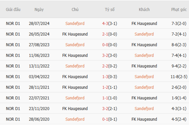 Nhận định Sandefjord vs FK Haugesund lúc 22h00 ngày 22/06 4 Thành tích đối đầu Sandefjord vs FK Haugesund