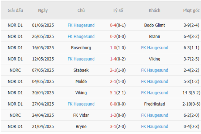 Nhận định Sandefjord vs FK Haugesund lúc 22h00 ngày 22/06 6 Phong độ của FK Haugesund