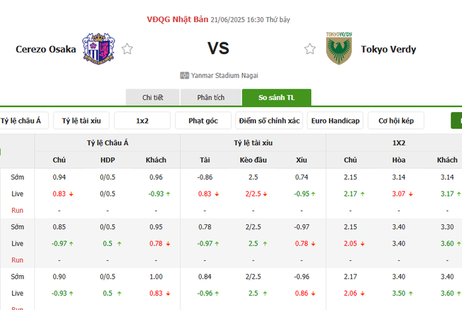 Nhận định Cerezo Osaka vs Tokyo Verdy lúc 16h30 ngày 21/06 6 Tỷ lệ cược chuẩn chỉ cho trận Cerezo Osaka vs Tokyo Verdy